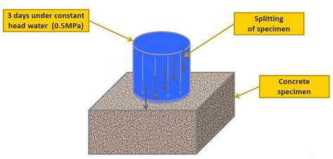 water permeability test for concrete din 1048|water permeability test pdf.